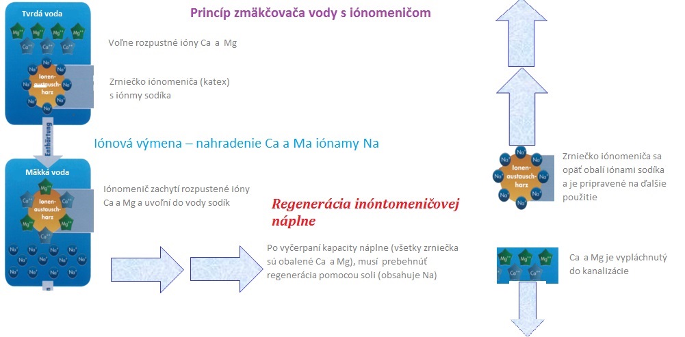 Princíp zmäkčovania vody